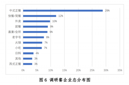 新冠疫情下中国餐饮业开元体育平台发展现状与趋势报告健康·生活人民网(图6)