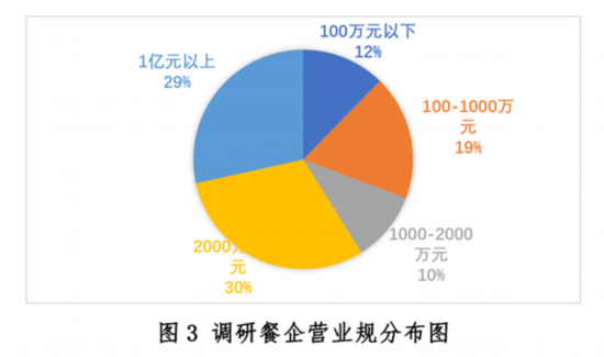 新冠疫情下中国餐饮业开元体育平台发展现状与趋势报告健康·生活人民网(图3)