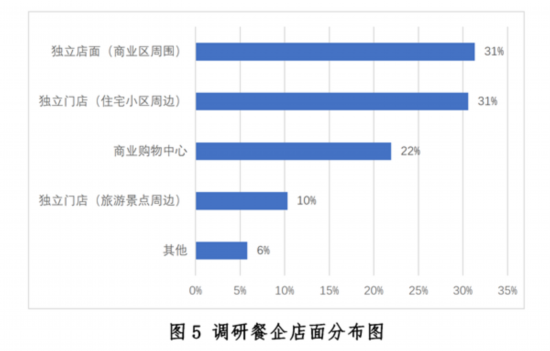 新冠疫情下中国餐饮业开元体育平台发展现状与趋势报告健康·生活人民网(图5)