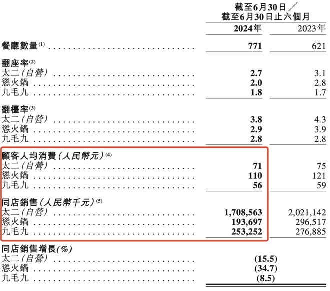 餐饮行业卷开元体育入口不动了(图5)