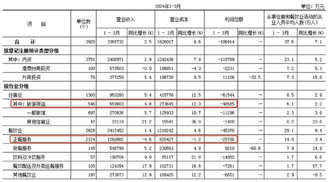 餐饮行业卷开元体育入口不动了(图2)