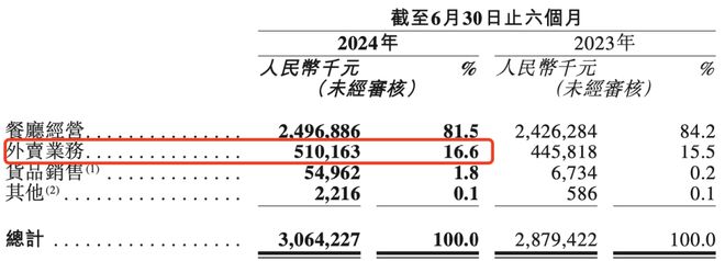 餐饮行业卷开元体育入口不动了(图6)