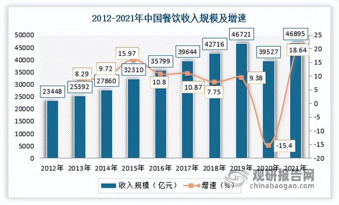 我国餐饮行业现状 继续发挥促进经济增长作用 市场开元体育注册呈向上发展态势(图2)