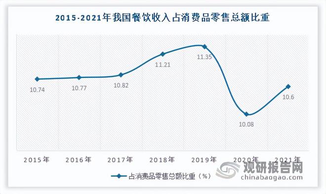 我国餐饮行业现状 继续发挥促进经济增长作用 市场开元体育注册呈向上发展态势(图3)