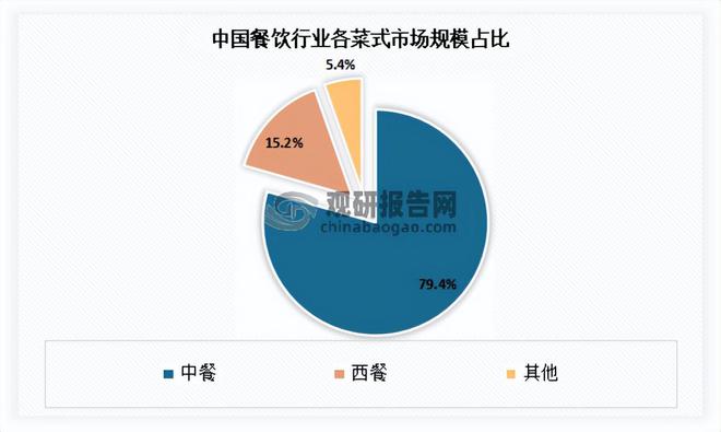 我国餐饮行业现状 继续发挥促进经济增长作用 市场开元体育注册呈向上发展态势(图5)