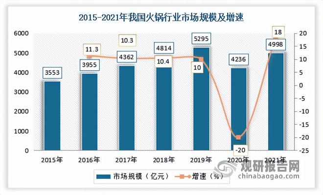 我国餐饮行业现状 继续发挥促进经济增长作用 市场开元体育注册呈向上发展态势(图7)