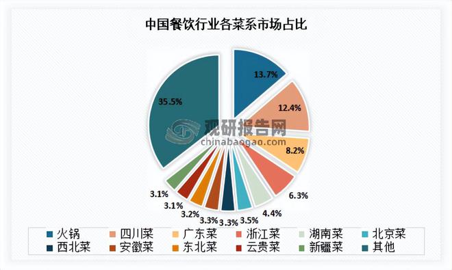 我国餐饮行业现状 继续发挥促进经济增长作用 市场开元体育注册呈向上发展态势(图6)